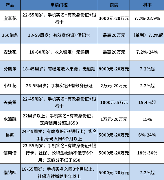 100%信赖借款之路