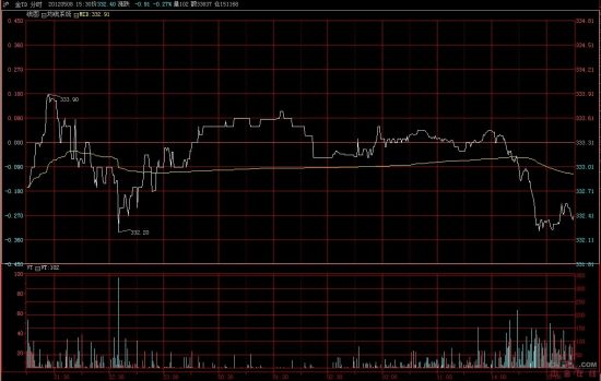 上海黄金大盘价格今日走势分析