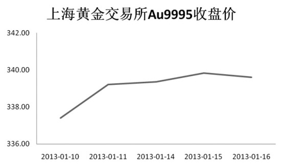 上海黄金交易所今日黄金价格走势分析