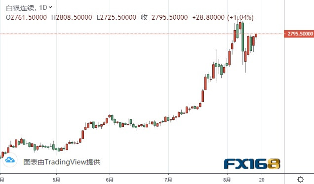 白银期货最新行情新浪分析