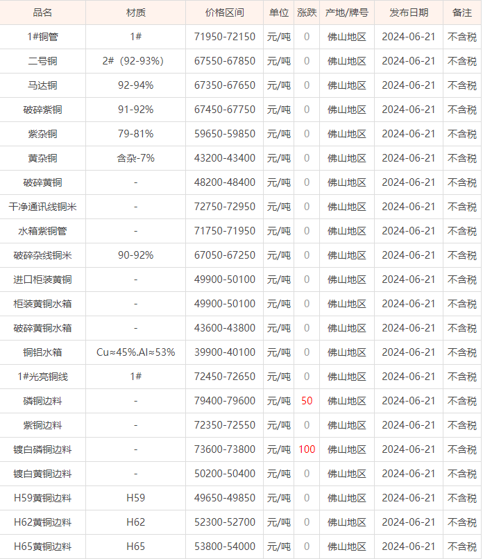 佛山废铜价格最新行情分析