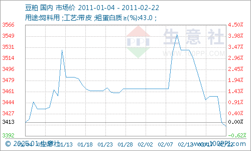 豆粕价格行情分析及今日报价