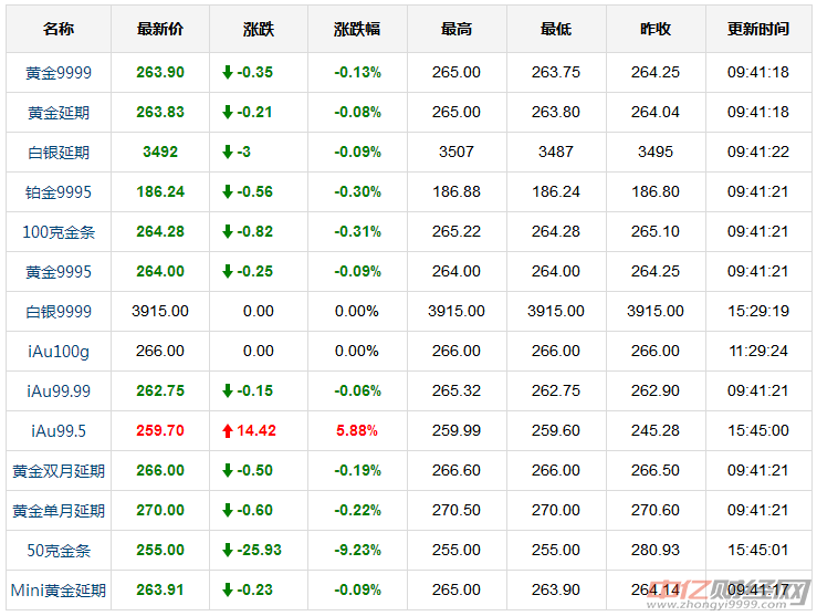 现货黄金今日行情走势分析