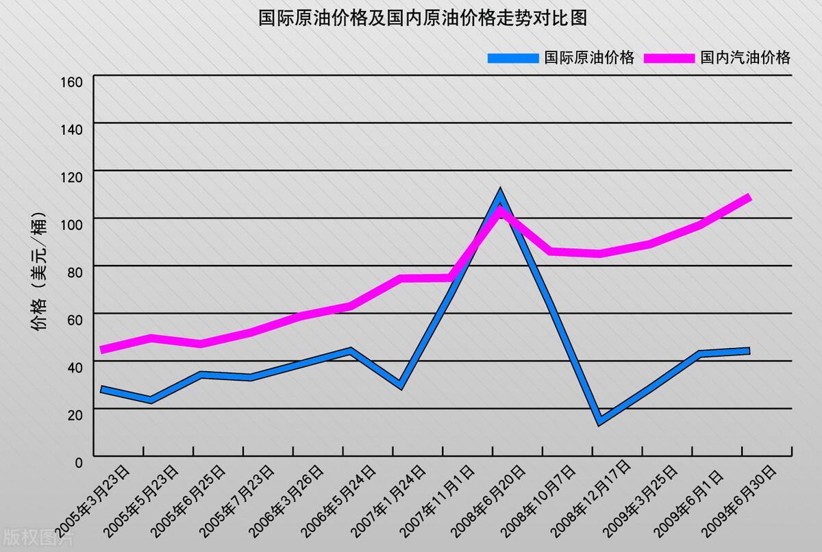 油价新一轮调价时间的深度分析与展望