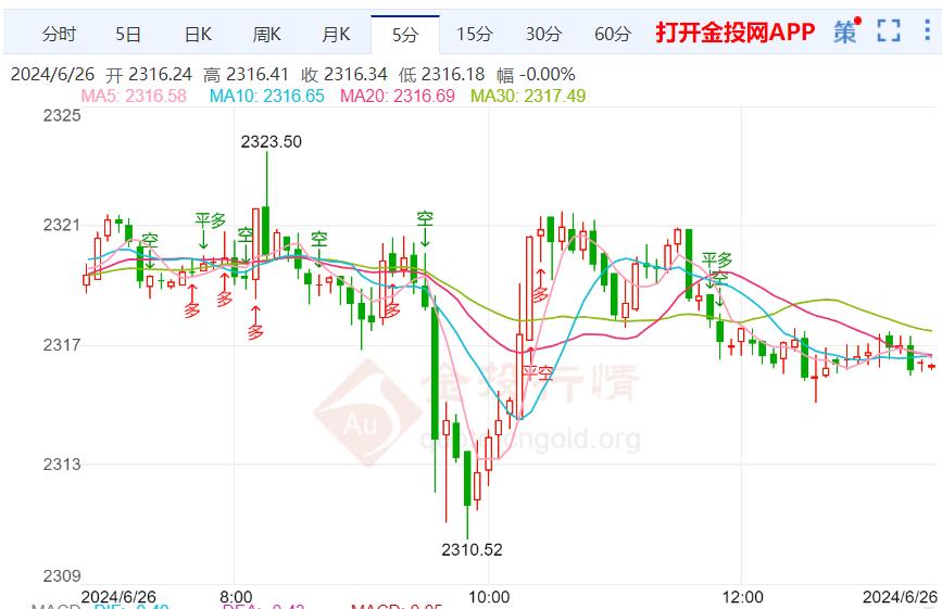 国内黄金价格实时走势分析