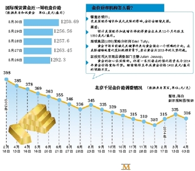 黄金价格为何下跌，深度解析市场因素与未来展望