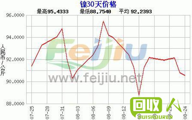 镍的价格走势分析图及其影响因素