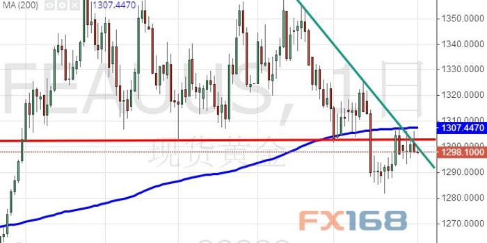 现货黄金技术分析，洞悉黄金市场的关键要素