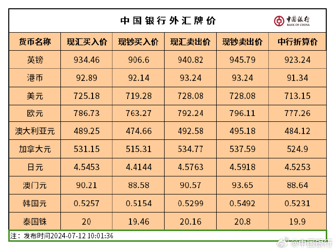 外汇牌价今日最新中国银行动态分析