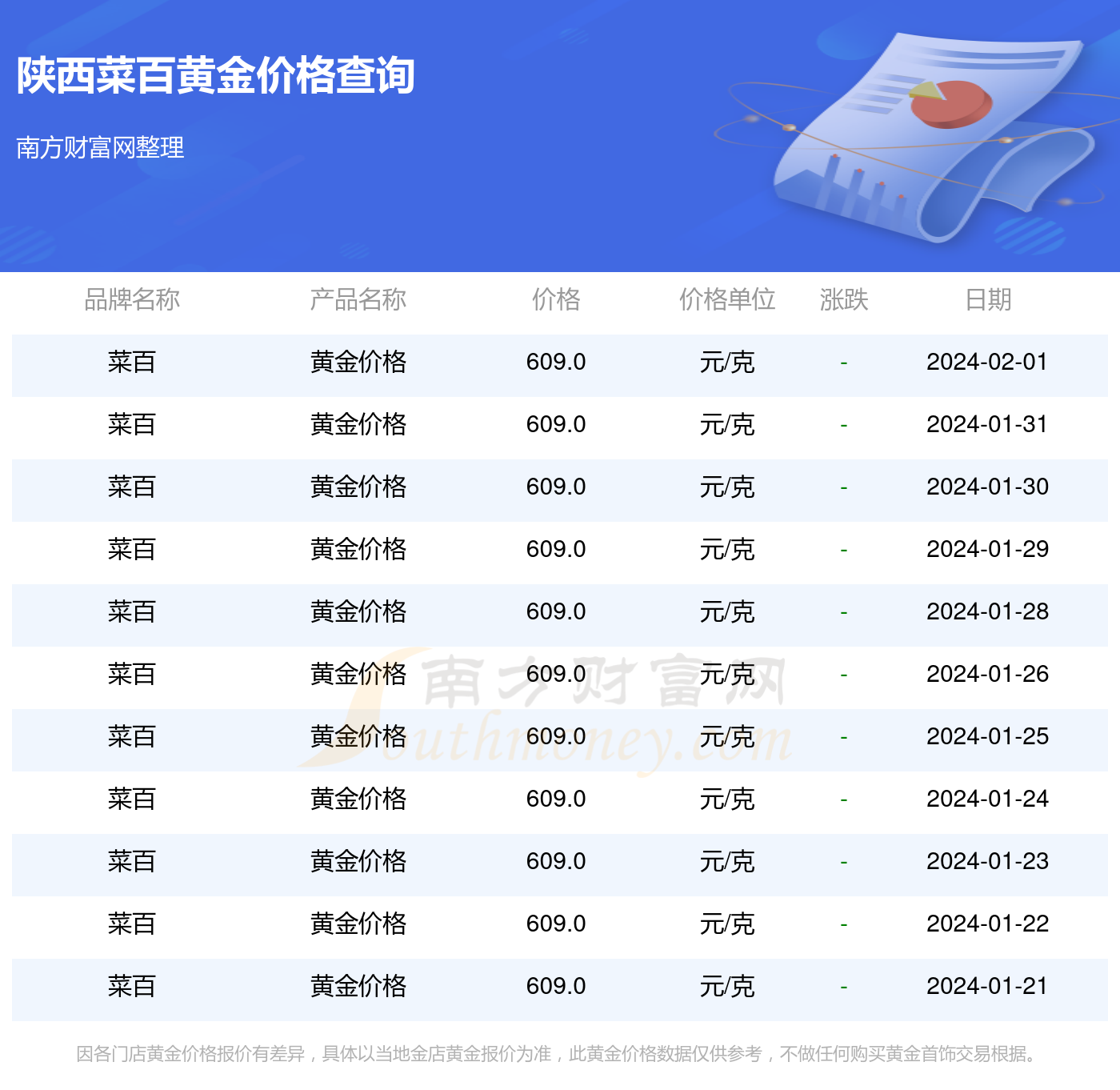 菜百黄金价格走势分析，金价多少一克？