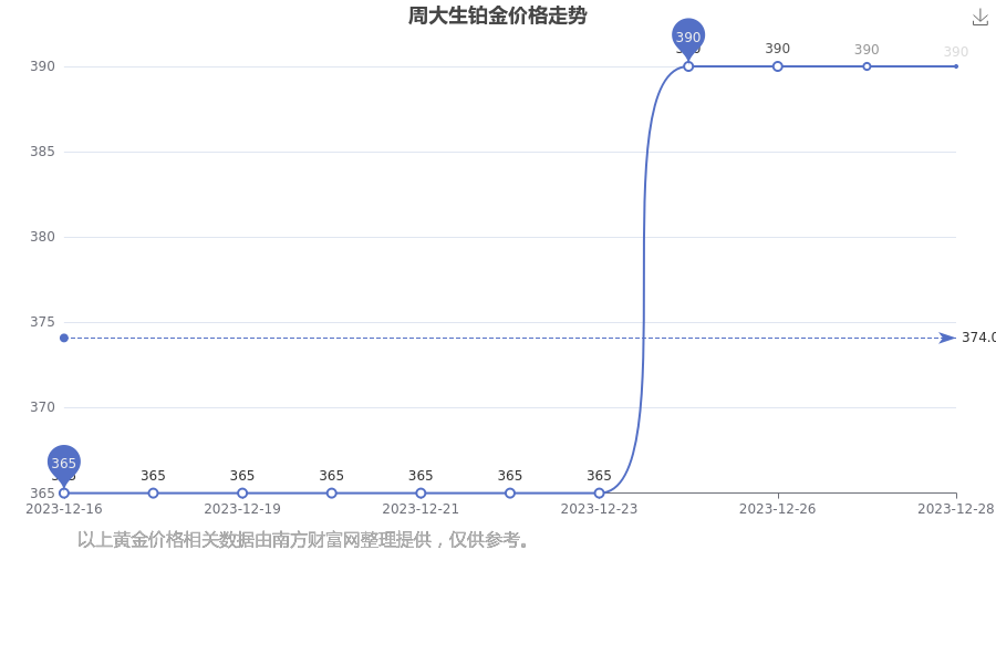 铂金价格走势分析，2023年铂金每克的价格是多少？