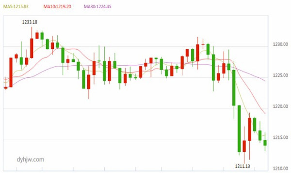纯金价格走势分析，现在多少钱一克？