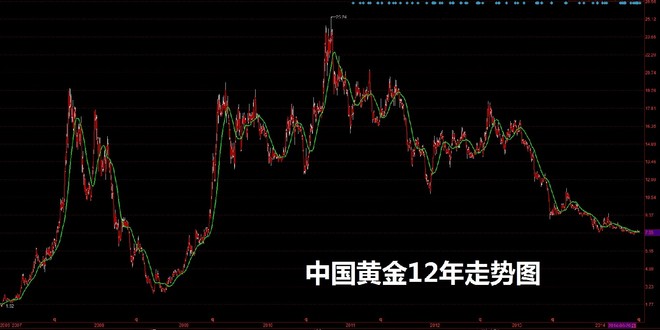 国内黄金走势图，洞悉黄金市场的风云变幻