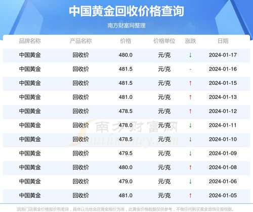 珠海黄金回收价格查询今日，市场走势与影响因素分析