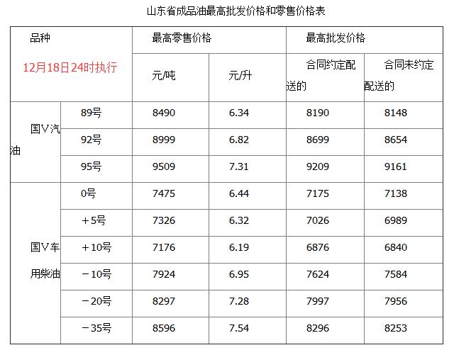 最新成品油调价信息解析