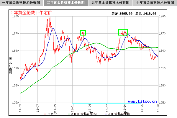 揭秘黄金价格走势，2012年黄金多少钱一克价格表