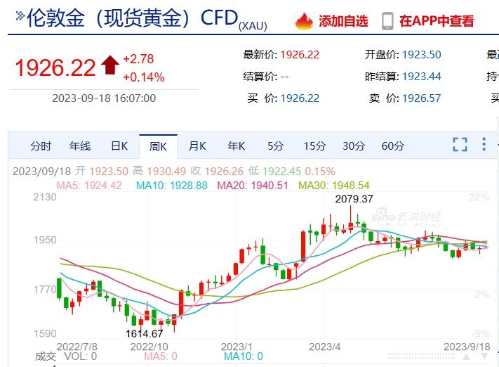 近期黄金价格走势及市场分析