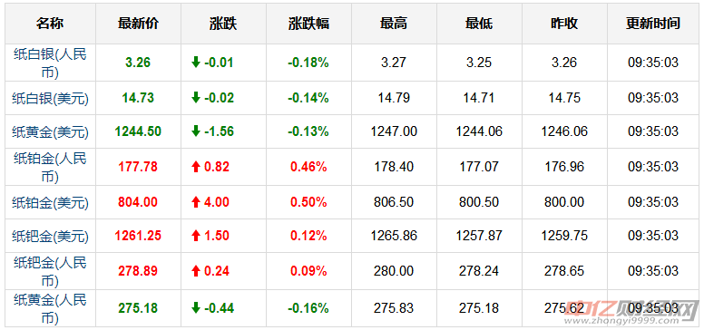 老凤祥黄金当前价格走势分析