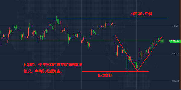 今日纸黄金价格走势图，市场分析与预测