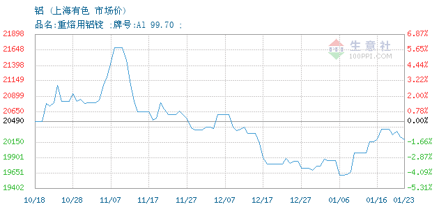 上海金属网今日铝价格行情分析