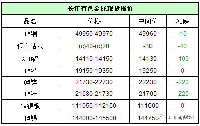 有色金属现货价格行情分析