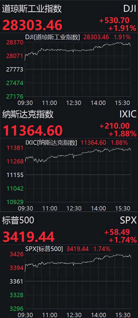 今日美股三大指数行情分析