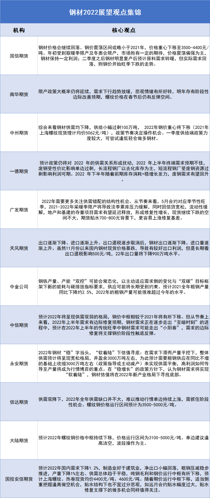 预计明年（2022年）钢材行情展望