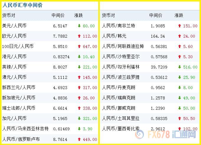 今日人民币外汇牌价表，全球货币市场的风向标