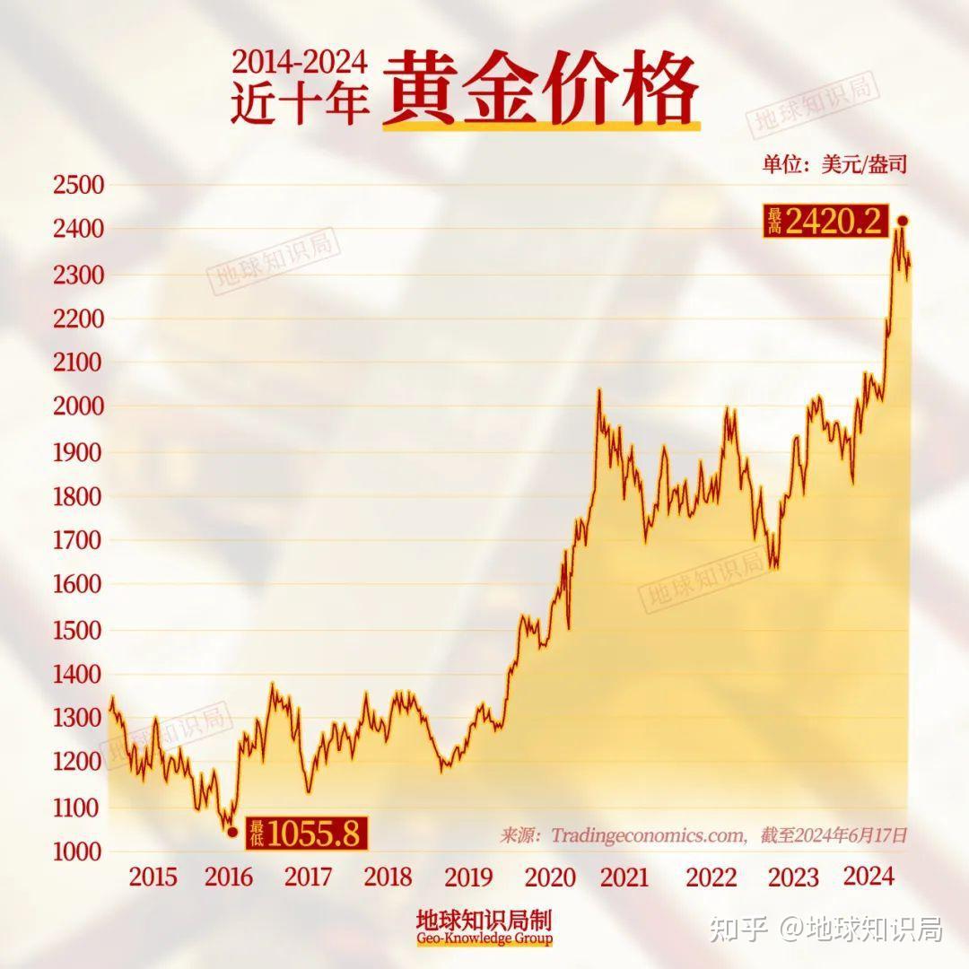 黄金价格走势分析，现在黄金卖多少钱？
