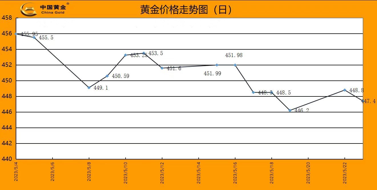 金价走势图