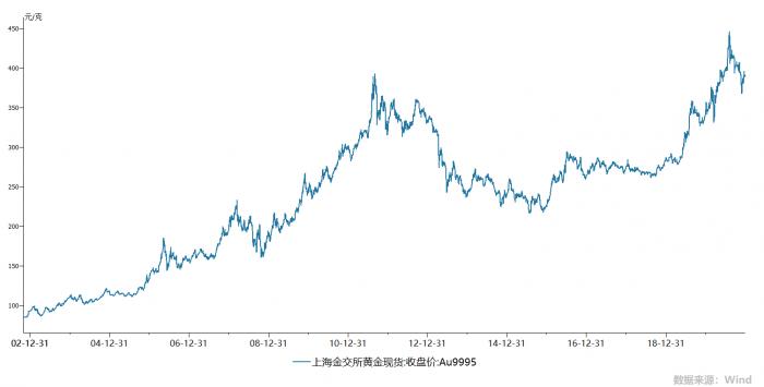 上海现货黄金实时交易走势图——黄金投资的微观洞察