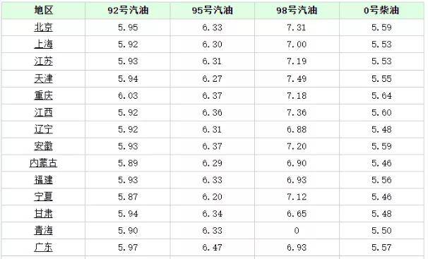 今日全国92号汽油油价表及相关市场分析
