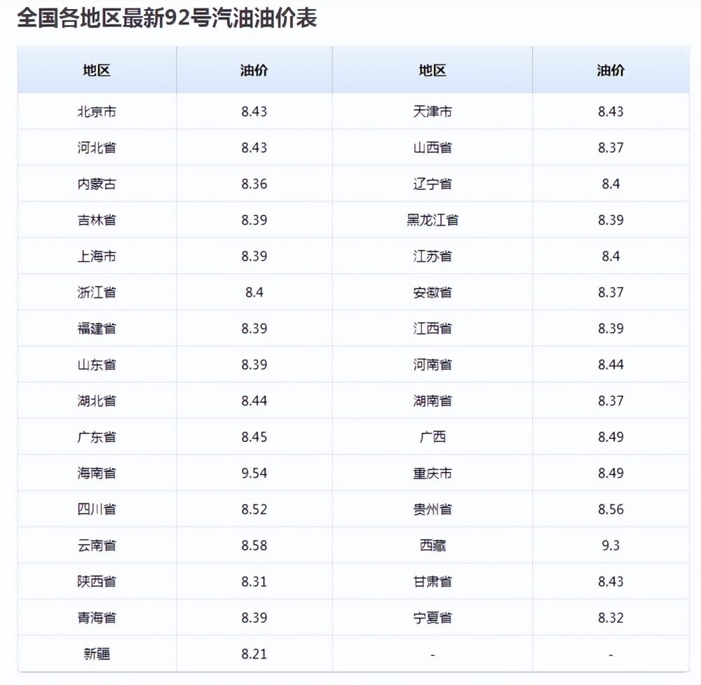 油价调整后92号汽油价格与猪价走势分析