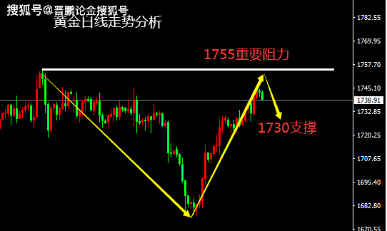 金价走势分析，跌还是涨？