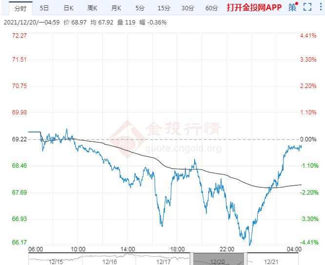 原油价格今日走势分析