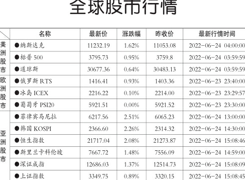 今日全球股市最新行情概览