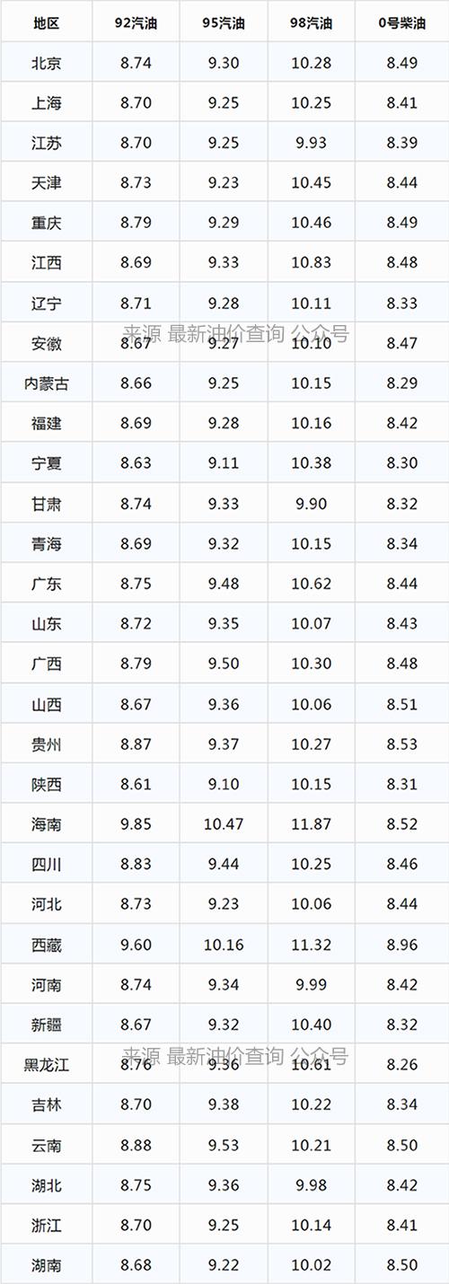 汽油价格调整最新消息及调整时间分析