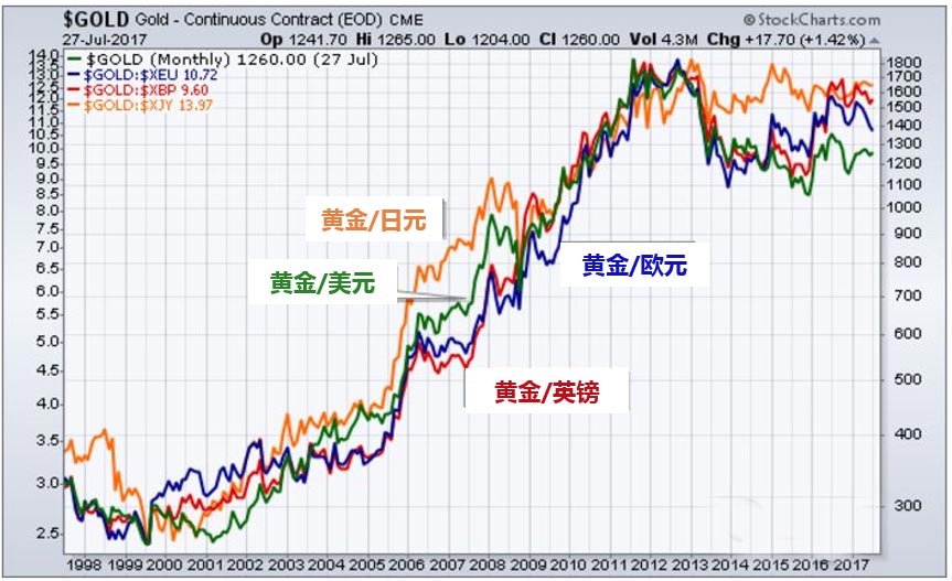 黄金价格的走向，2023年黄金价格是涨还是跌？