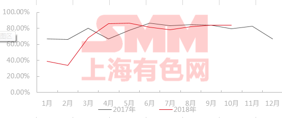市场分析与预测