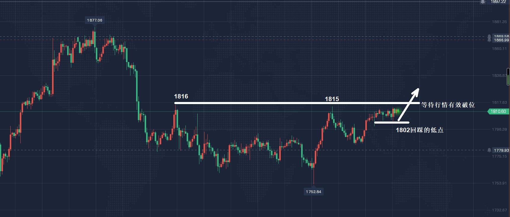 黄金价格近一年走势分析