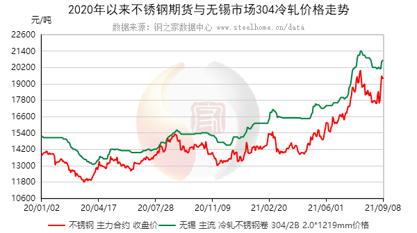 不锈钢价格走势分析