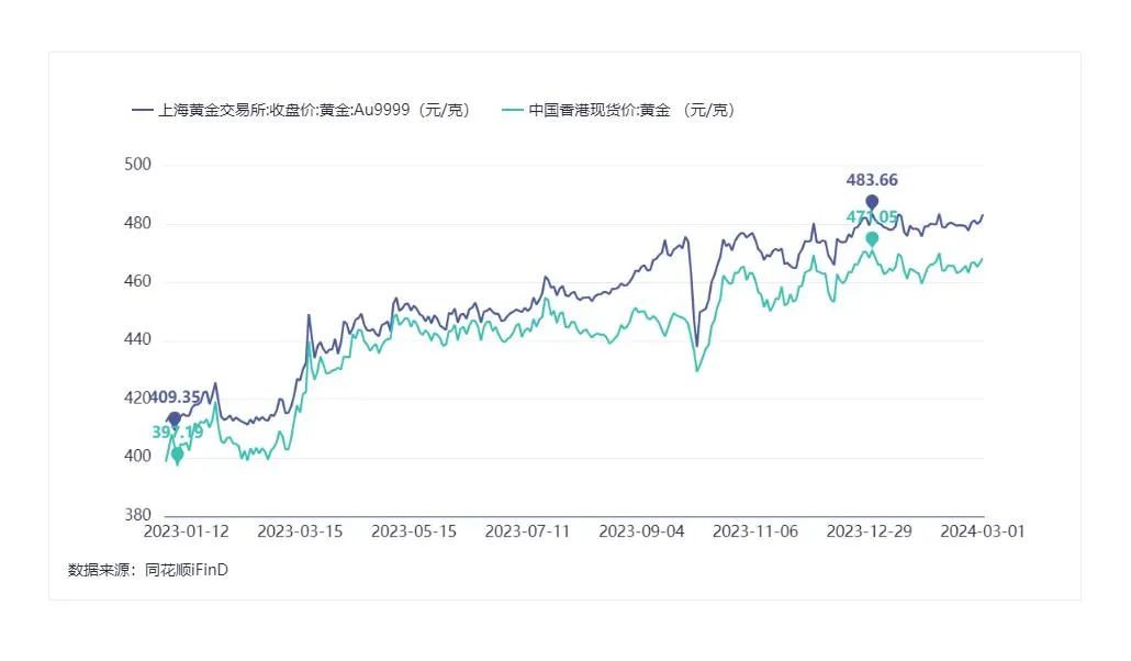 香港黄金价格与内地黄金价格的对比研究