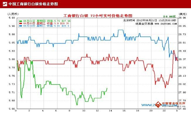 工商银行纸白银价格人民币走势分析