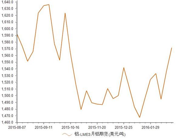 LME铜期货最新行情分析