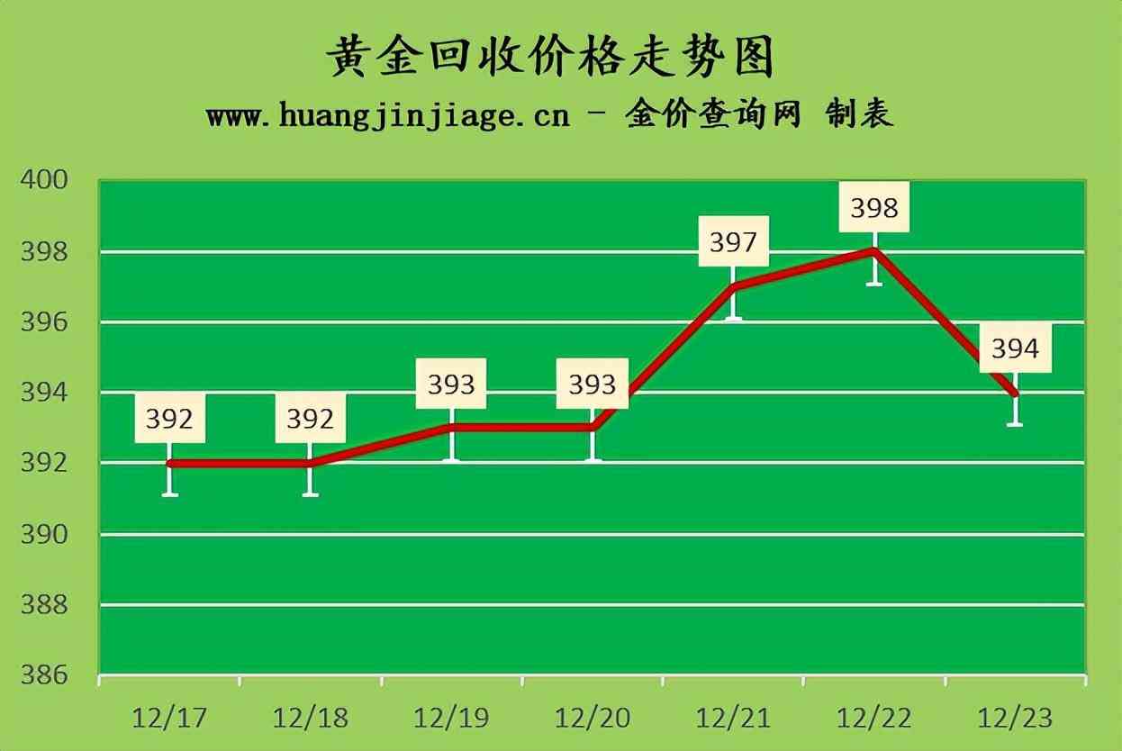 中国黄金当前价位分析