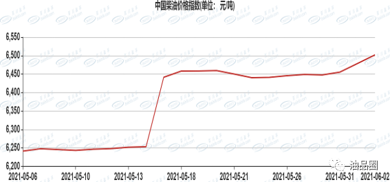 山东地炼柴油价今日价格表——市场分析与趋势预测