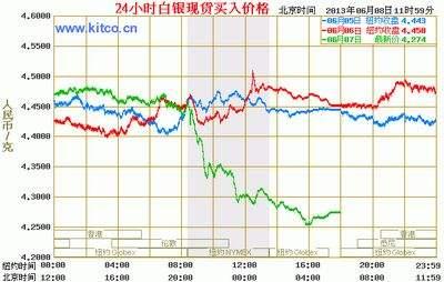 白银价格走势
