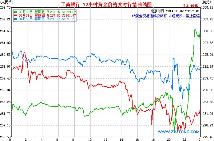 建行纸黄金价格今日走势及市场分析
