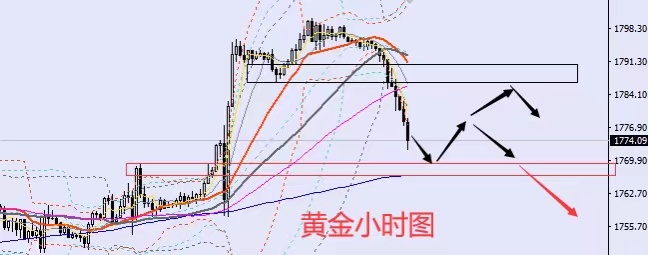 黄金走势预测
