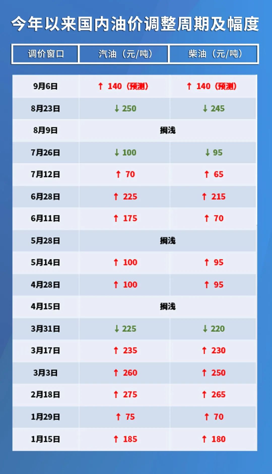 92号汽油价格